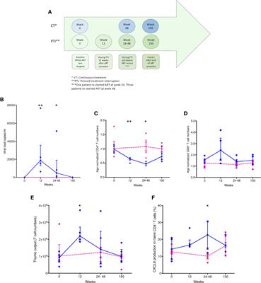 Plasticity of the Immune System in Children Following Treatment Interruption in HIV-1 Infection